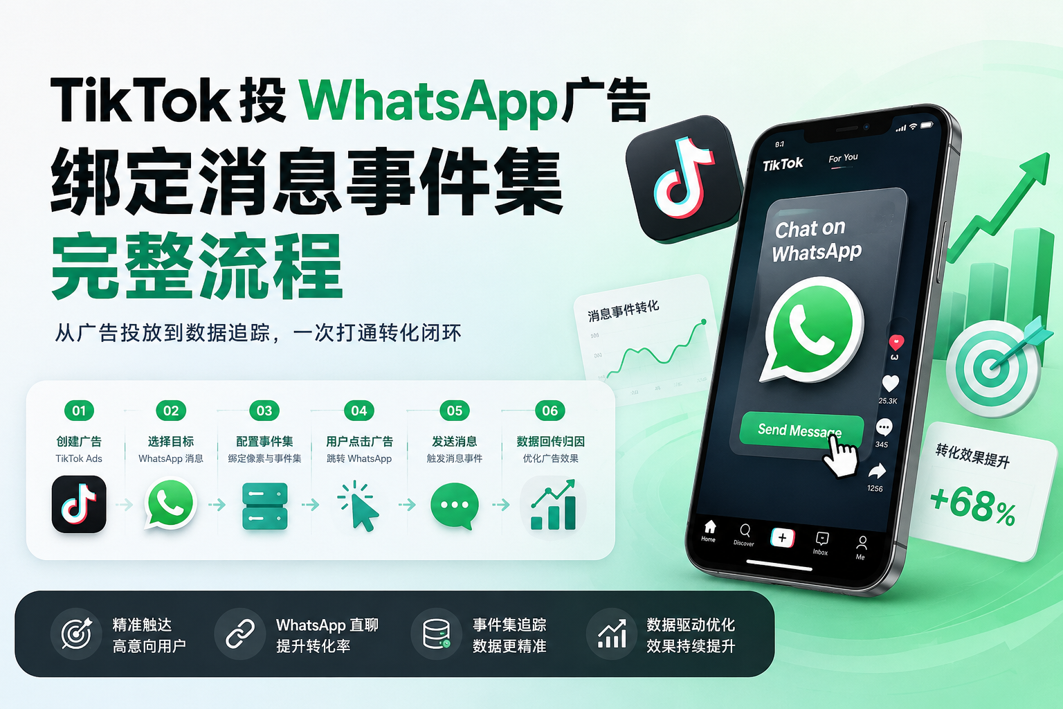 tiktok投whatsapp绑定消息事件集整个流程Buysop - Facebook广告 · 海外营销 · 独立站建站Buysop - Facebook广告 · 海外营销 · 独立站建站专家