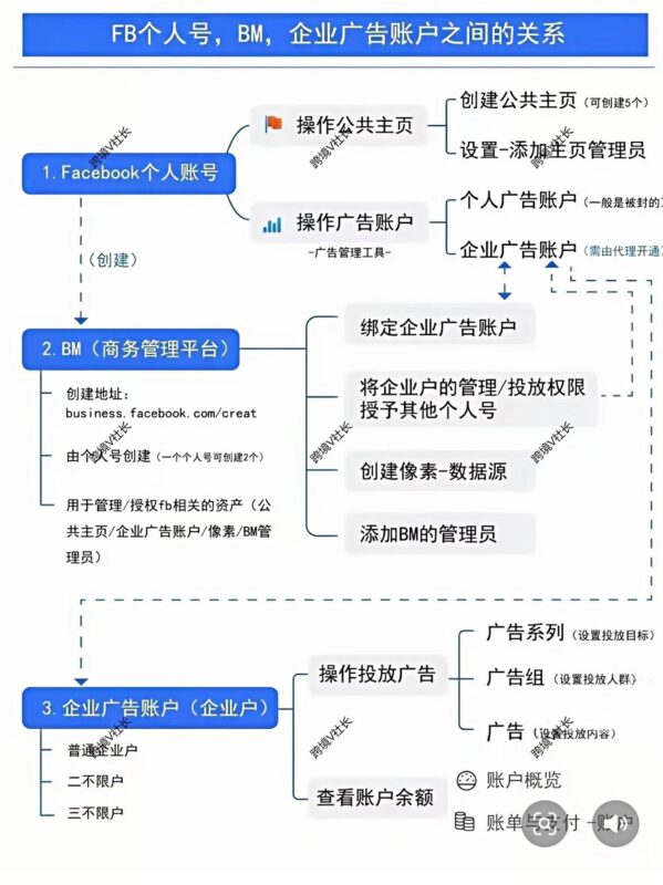 FB个人号-BM-企业广告户之间的关系-小白看Buysop - Facebook广告 · 海外营销 · 独立站建站Buysop - Facebook广告 · 海外营销 · 独立站建站专家