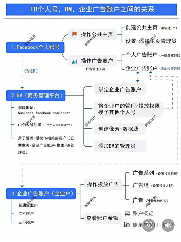 FB个人号-BM-企业广告户之间的关系-小白看Buysop - Facebook广告 · 海外营销 · 独立站建站Buysop - Facebook广告 · 海外营销 · 独立站建站专家